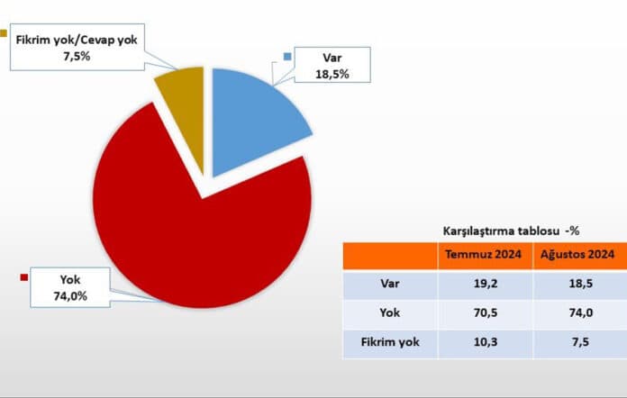 Vatandaşların yüzde 74’ü ‘Türkiye’de adalet yok’ dedi