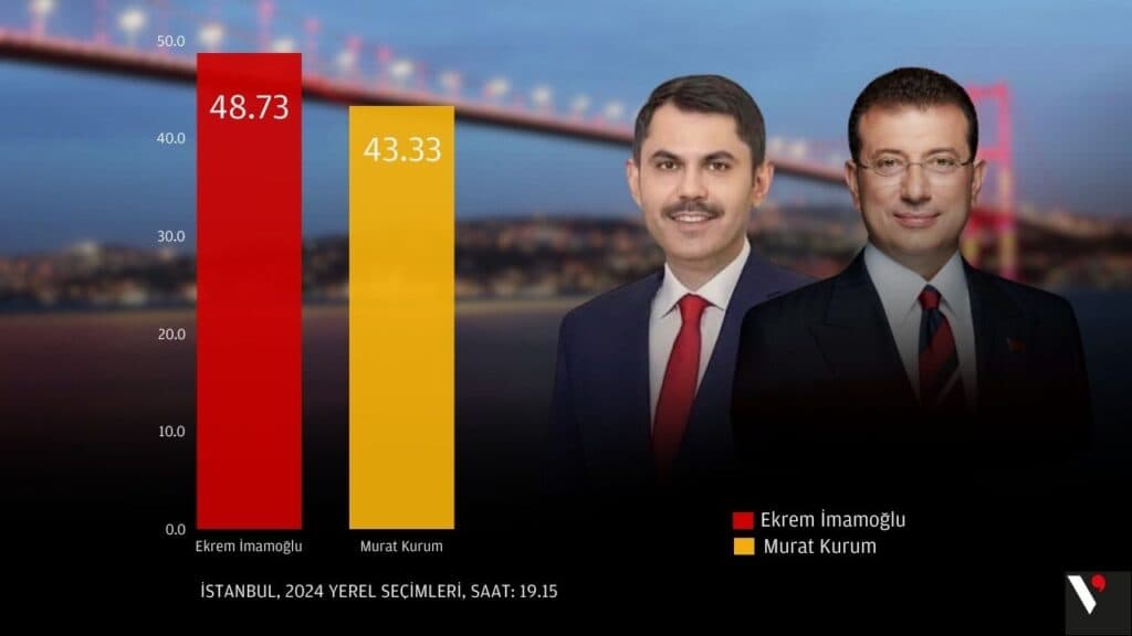 İlk sonuçlara göre AKP-MHP rejimi çöktü: İstanbul’da İmamoğlu yüzde 49.41, Kurum yüzde 42.03