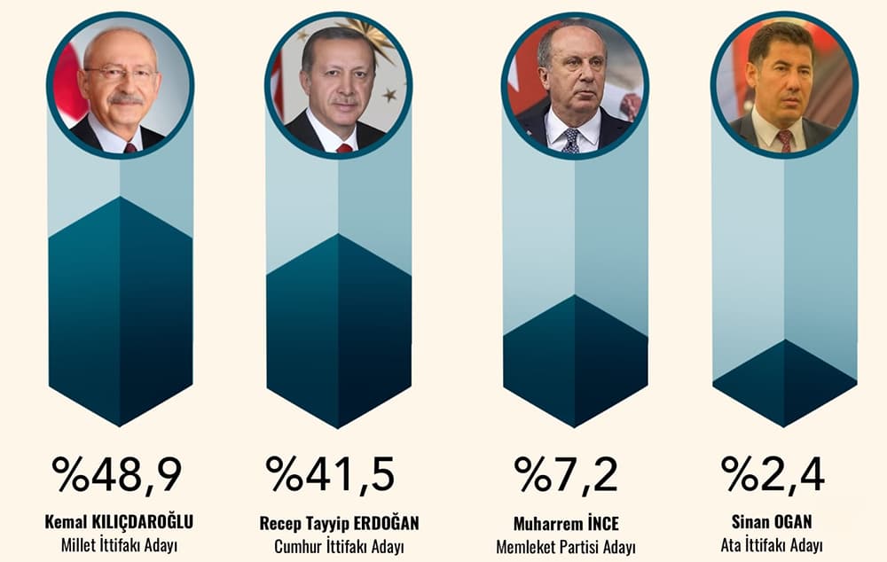 ORC’nin son anketi: Kılıçdaroğlu ilk turda yüzde 48,9; Erdoğan ise yüzde 41,5 oy alıyor