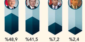 ORC’nin son anketi: Kılıçdaroğlu ilk turda yüzde 48,9; Erdoğan ise yüzde 41,5 oy alıyor