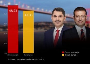 İlk sonuçlara göre AKP-MHP rejimi çöktü: İstanbul’da İmamoğlu yüzde 49.41, Kurum yüzde 42.03