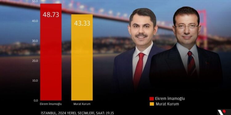 İstanbul'da açılan sandık oranı yüzde 10 oldu. Ekrem İmamoğlu'nun oyu yüzde 49,41, Murat Kurum ise 42,03 oldu.