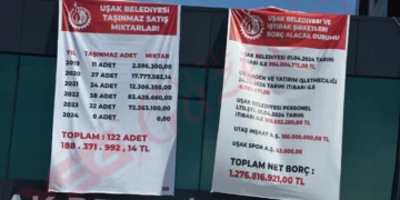 Uşak Belediyesi’nde AKP’den CHP’ye devreden borç 1,3 milyar TL