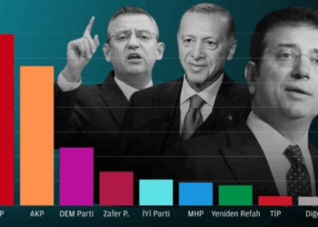 İktidarda kan kaybı sürüyor:Son anket: CHP, AKP’nin 6,5 puan önünde birinci parti oldu