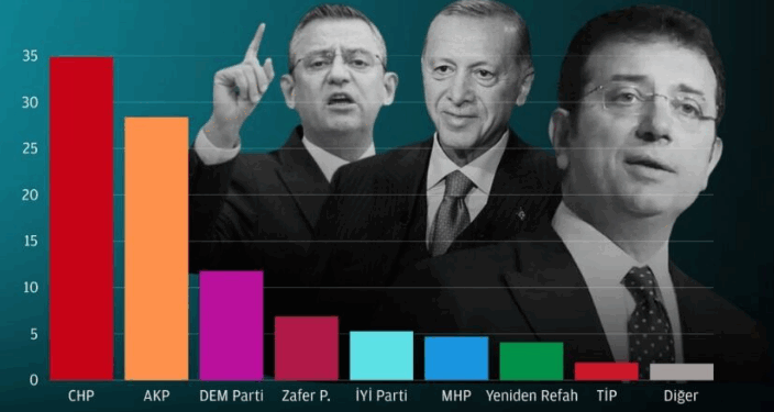 'Bugün bir genel seçim olsa hangi partiye oy verirsiniz?' sorusuna verilen yanıtlar, kararsız seçmenlerin oyları dağıtıldığında CHP’nin AKP'nin önünde birinci parti konumunu korudu.